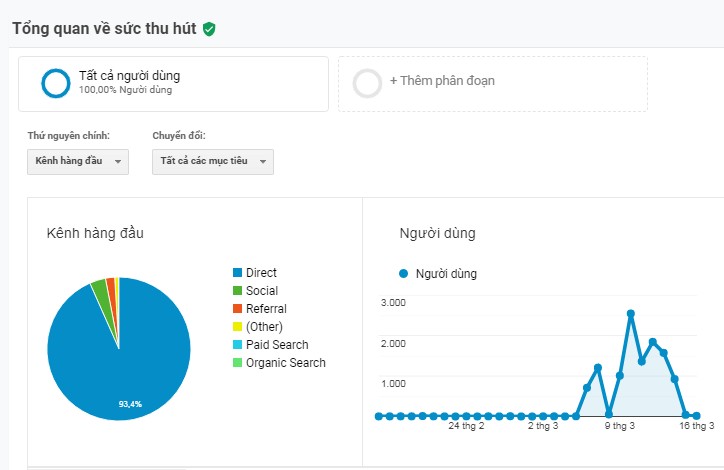 Báo cáo chuyển đổi của Google Analytics